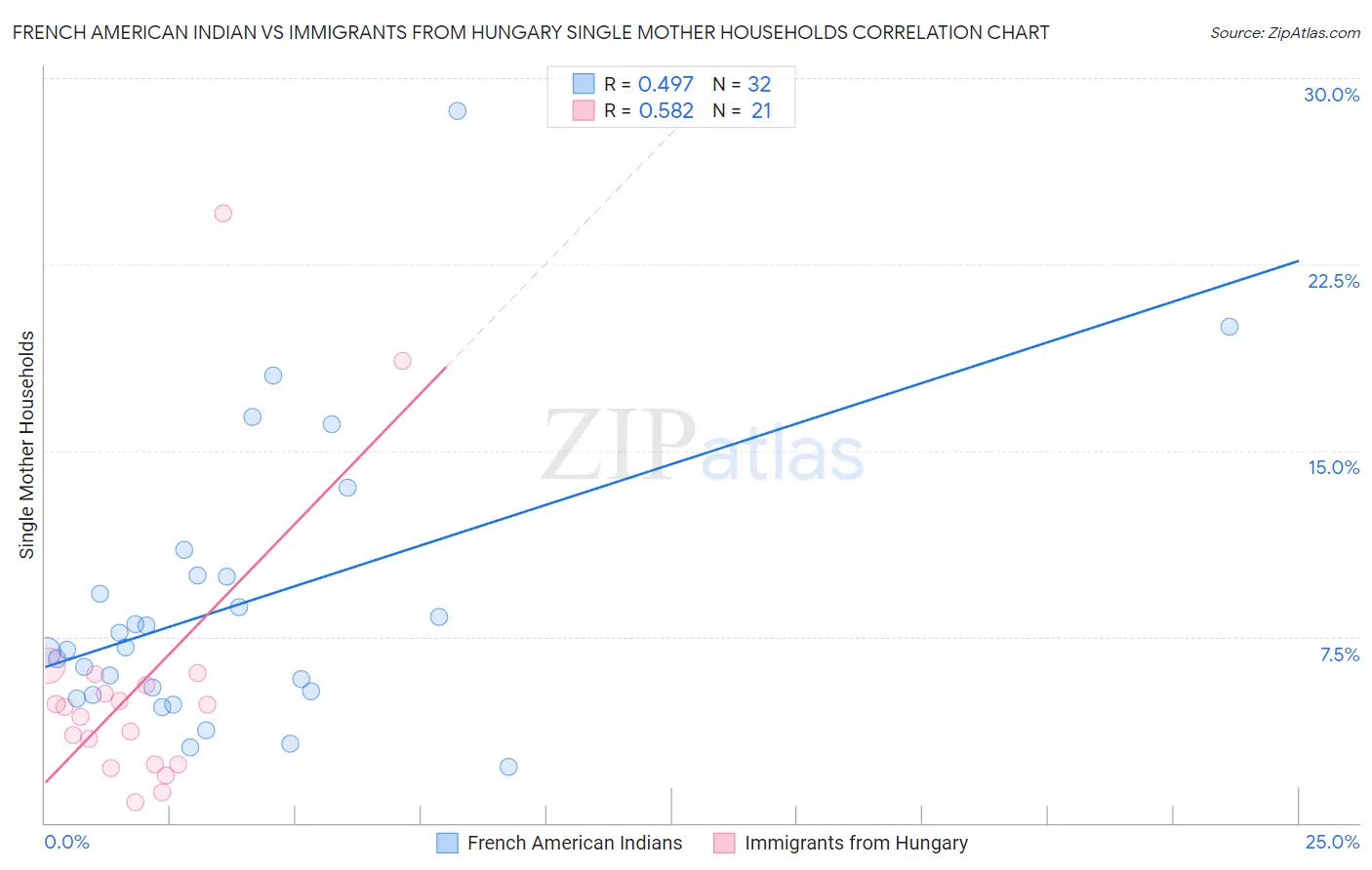 French American Indian vs Immigrants from Hungary Single Mother Households