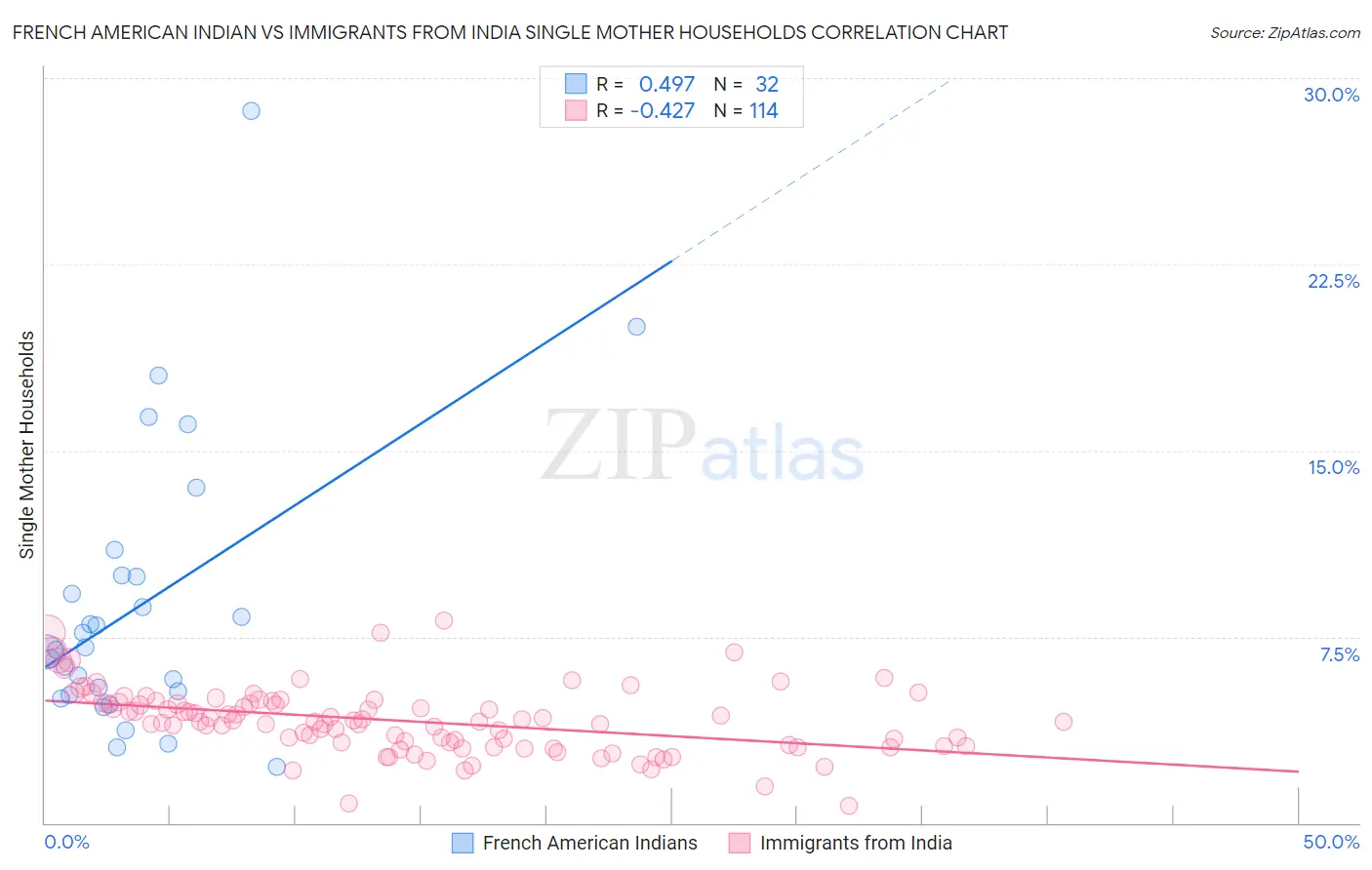 French American Indian vs Immigrants from India Single Mother Households