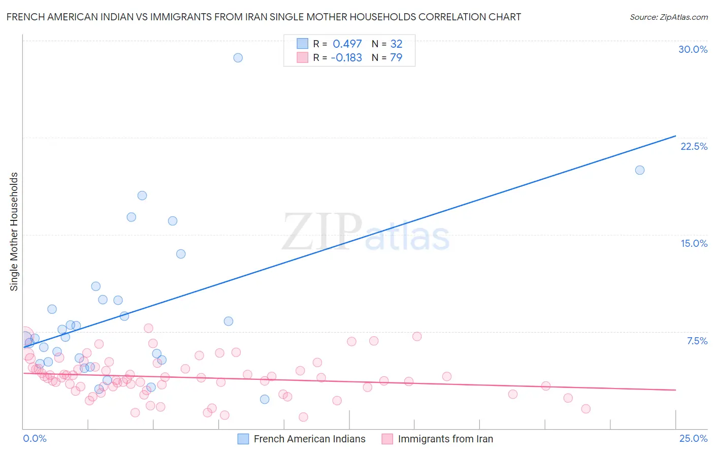 French American Indian vs Immigrants from Iran Single Mother Households