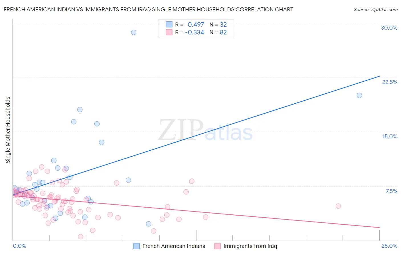 French American Indian vs Immigrants from Iraq Single Mother Households