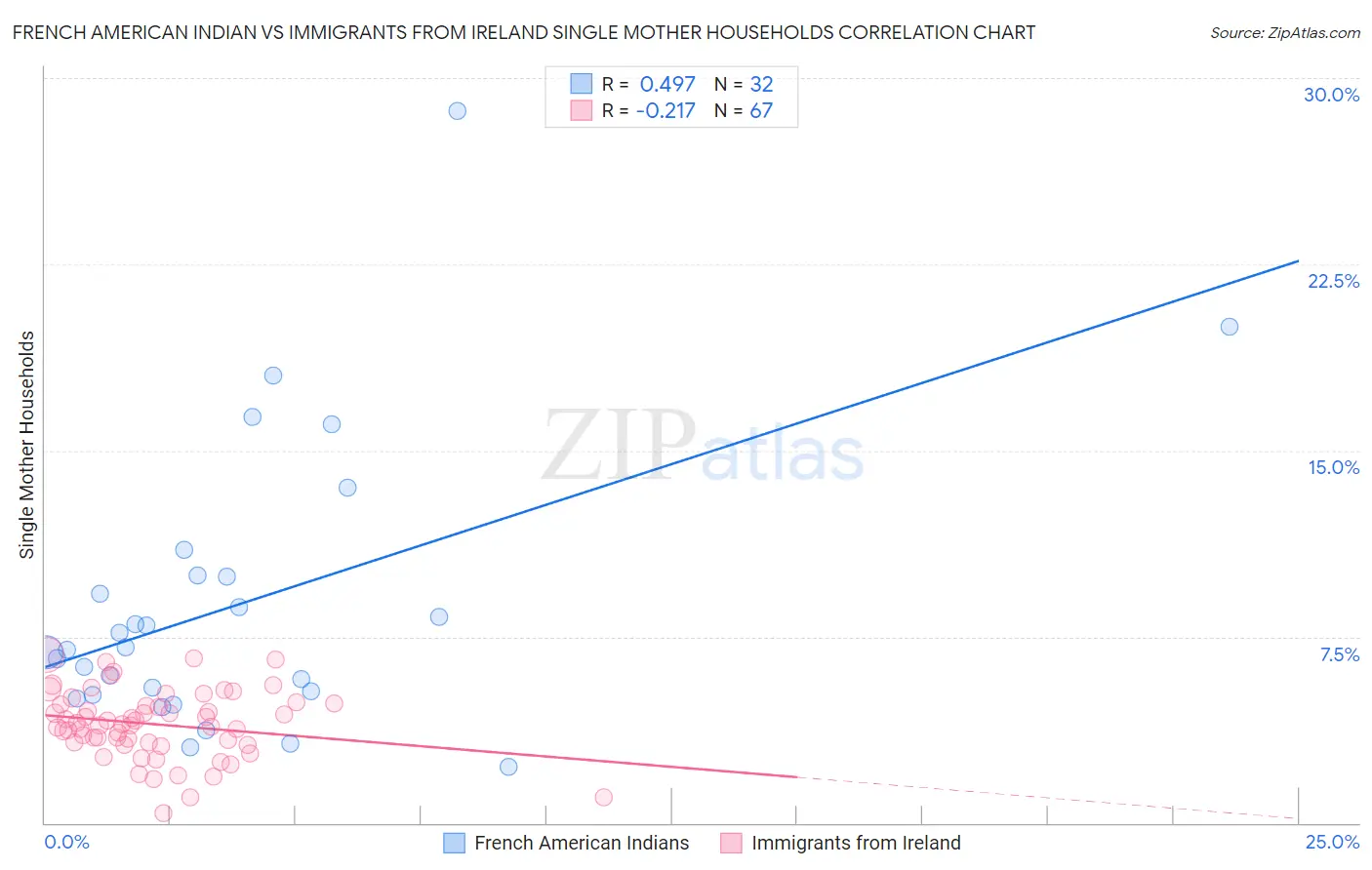 French American Indian vs Immigrants from Ireland Single Mother Households