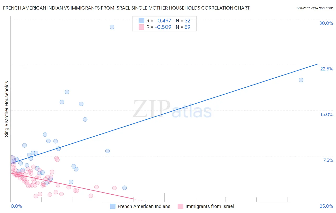 French American Indian vs Immigrants from Israel Single Mother Households