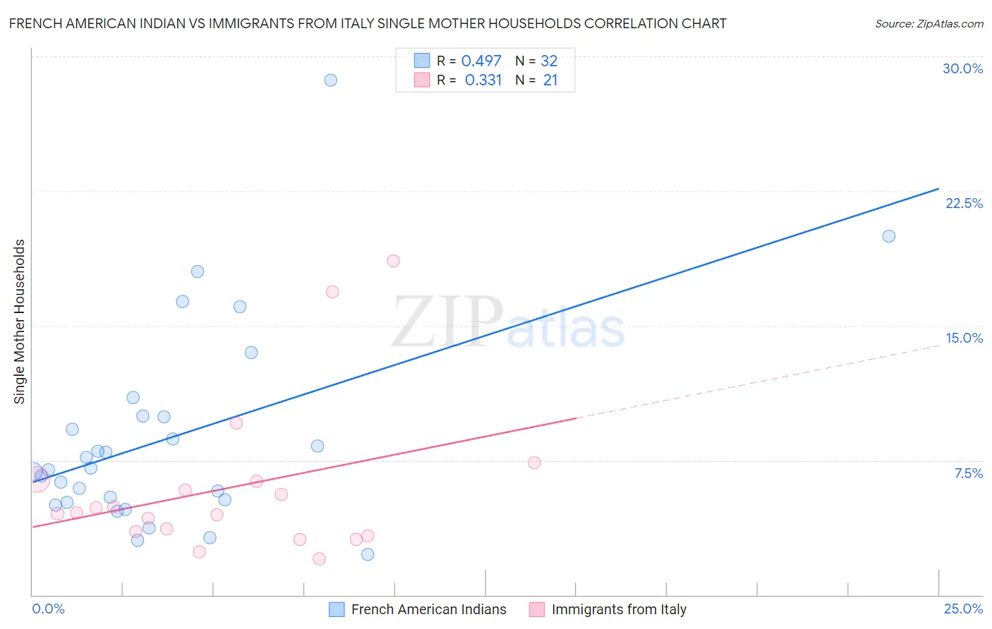 French American Indian vs Immigrants from Italy Single Mother Households