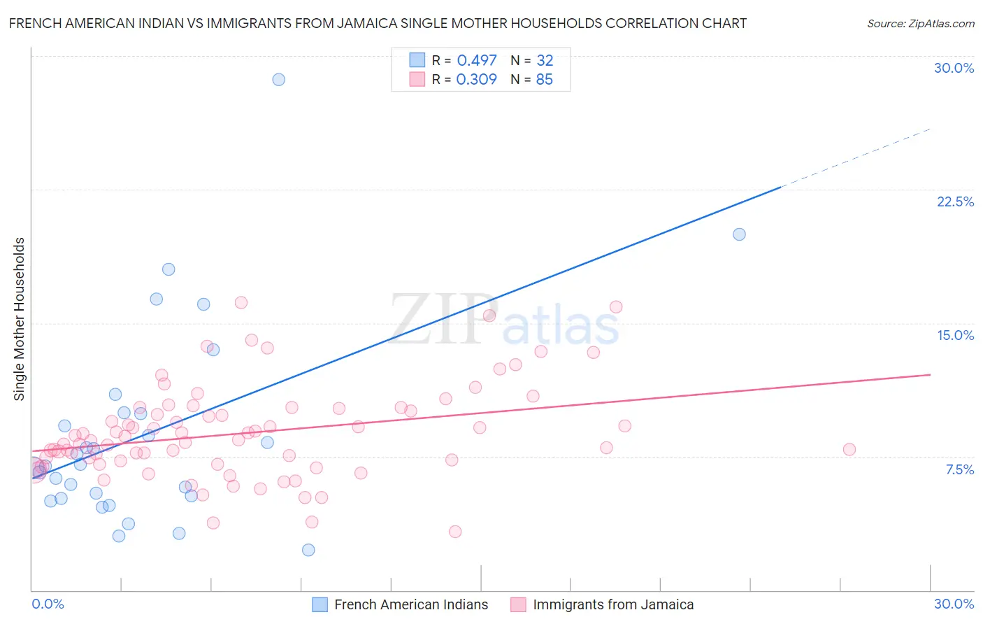 French American Indian vs Immigrants from Jamaica Single Mother Households