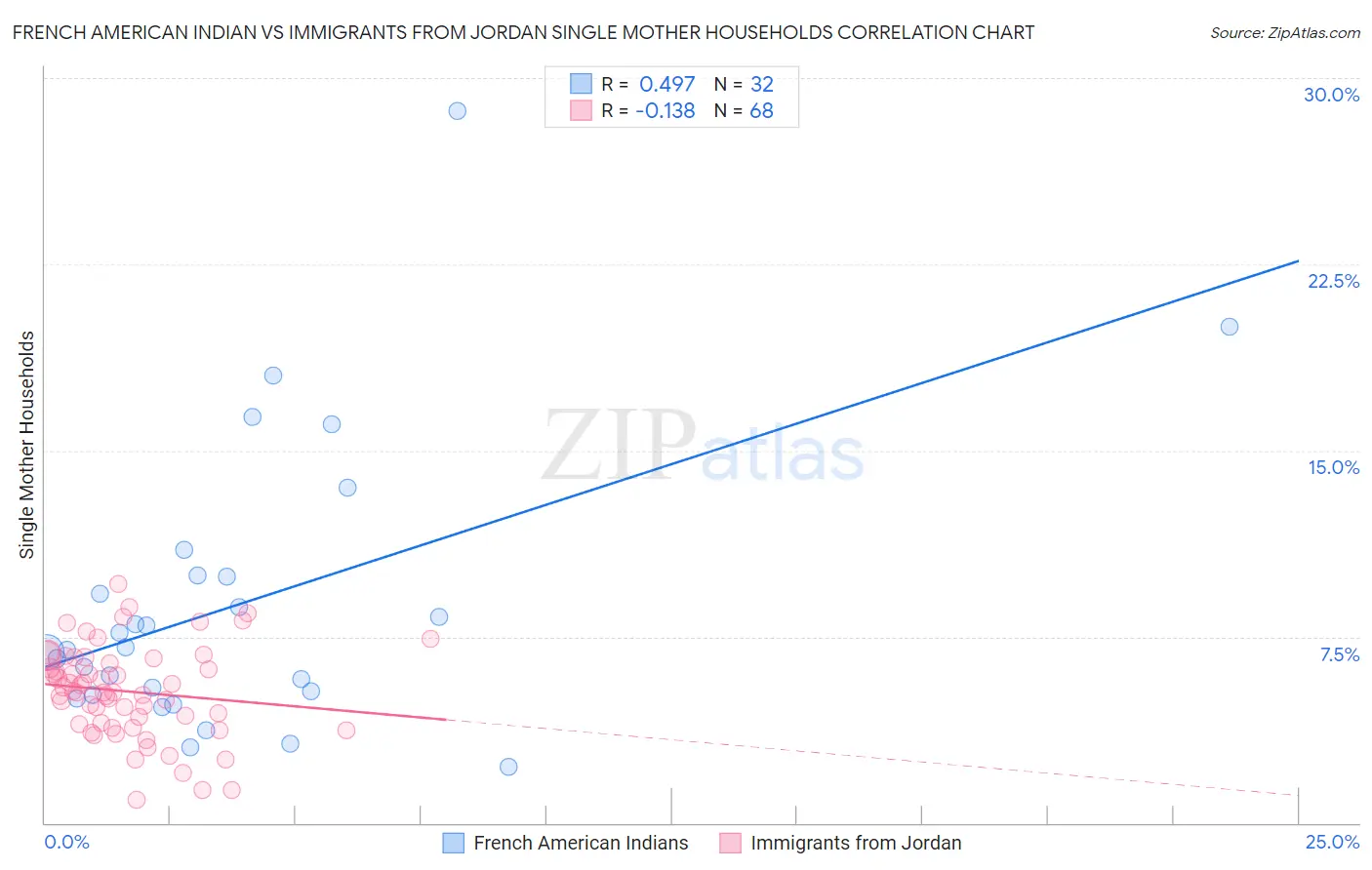 French American Indian vs Immigrants from Jordan Single Mother Households