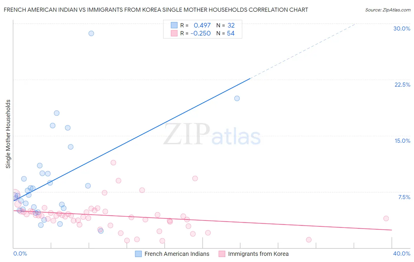 French American Indian vs Immigrants from Korea Single Mother Households