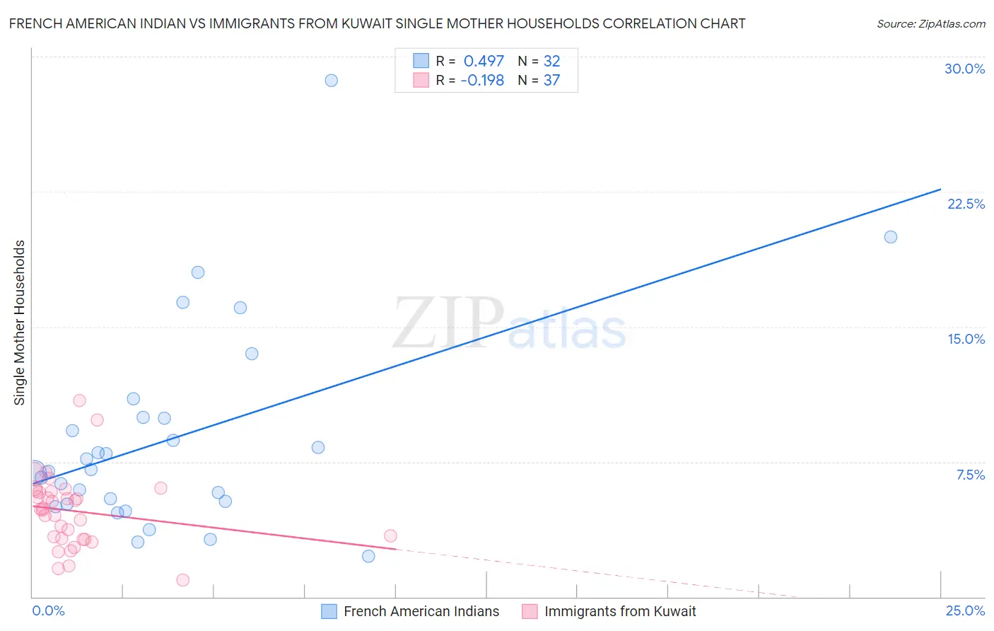 French American Indian vs Immigrants from Kuwait Single Mother Households