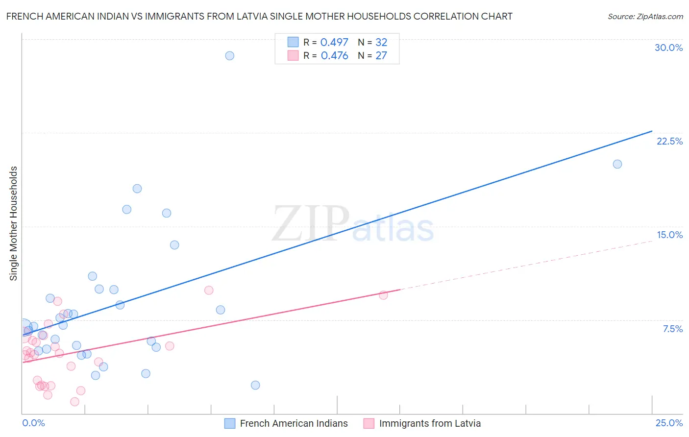 French American Indian vs Immigrants from Latvia Single Mother Households