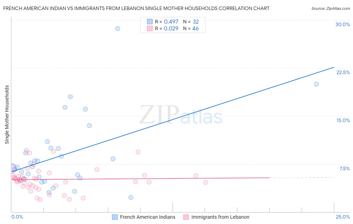 French American Indian vs Immigrants from Lebanon Single Mother Households