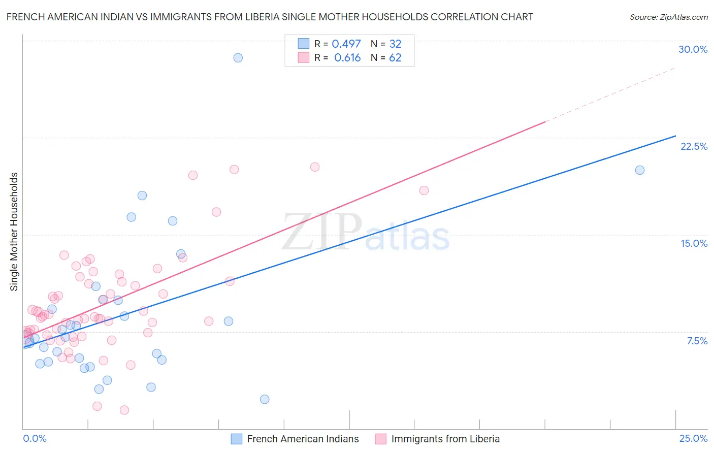 French American Indian vs Immigrants from Liberia Single Mother Households