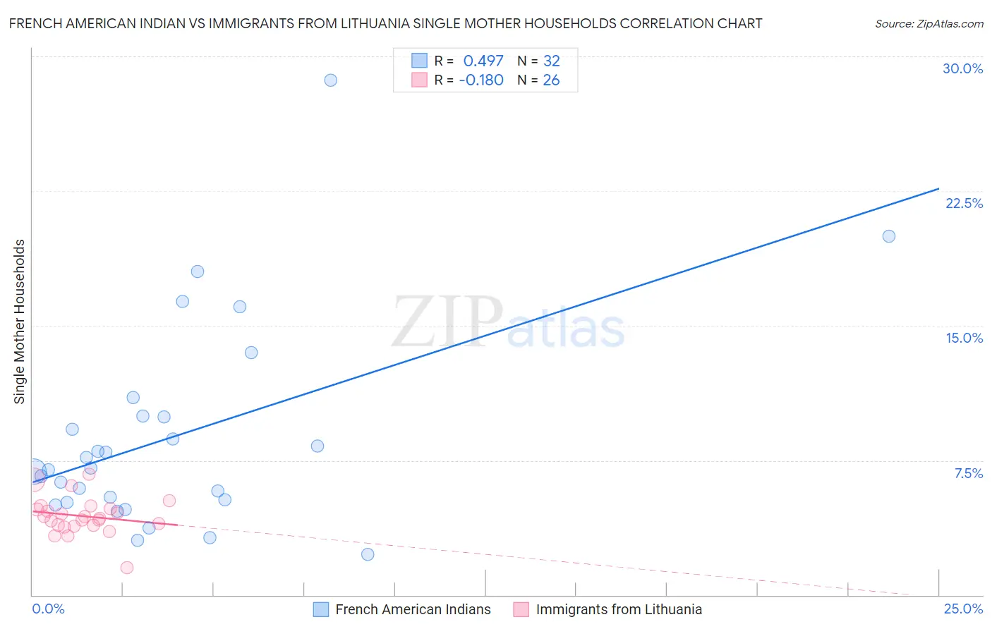 French American Indian vs Immigrants from Lithuania Single Mother Households