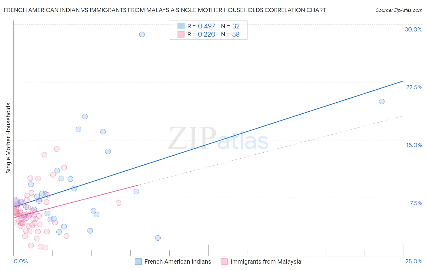 French American Indian vs Immigrants from Malaysia Single Mother Households