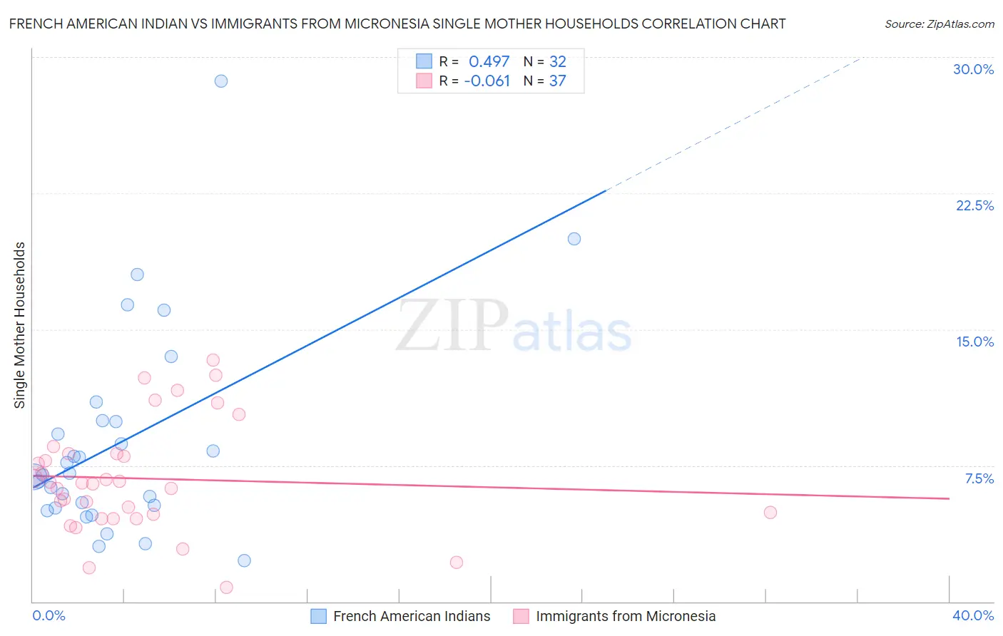 French American Indian vs Immigrants from Micronesia Single Mother Households