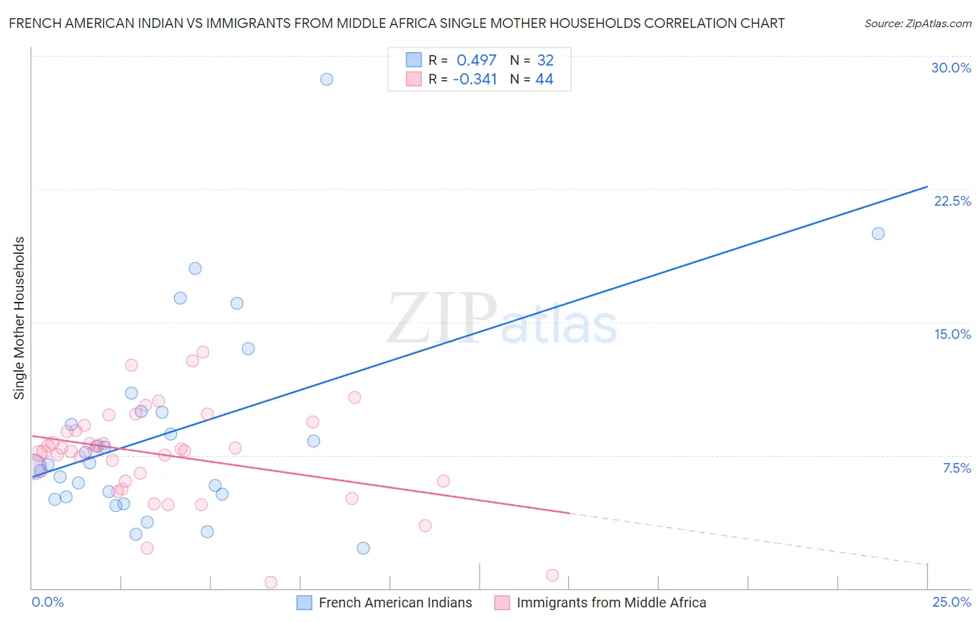 French American Indian vs Immigrants from Middle Africa Single Mother Households