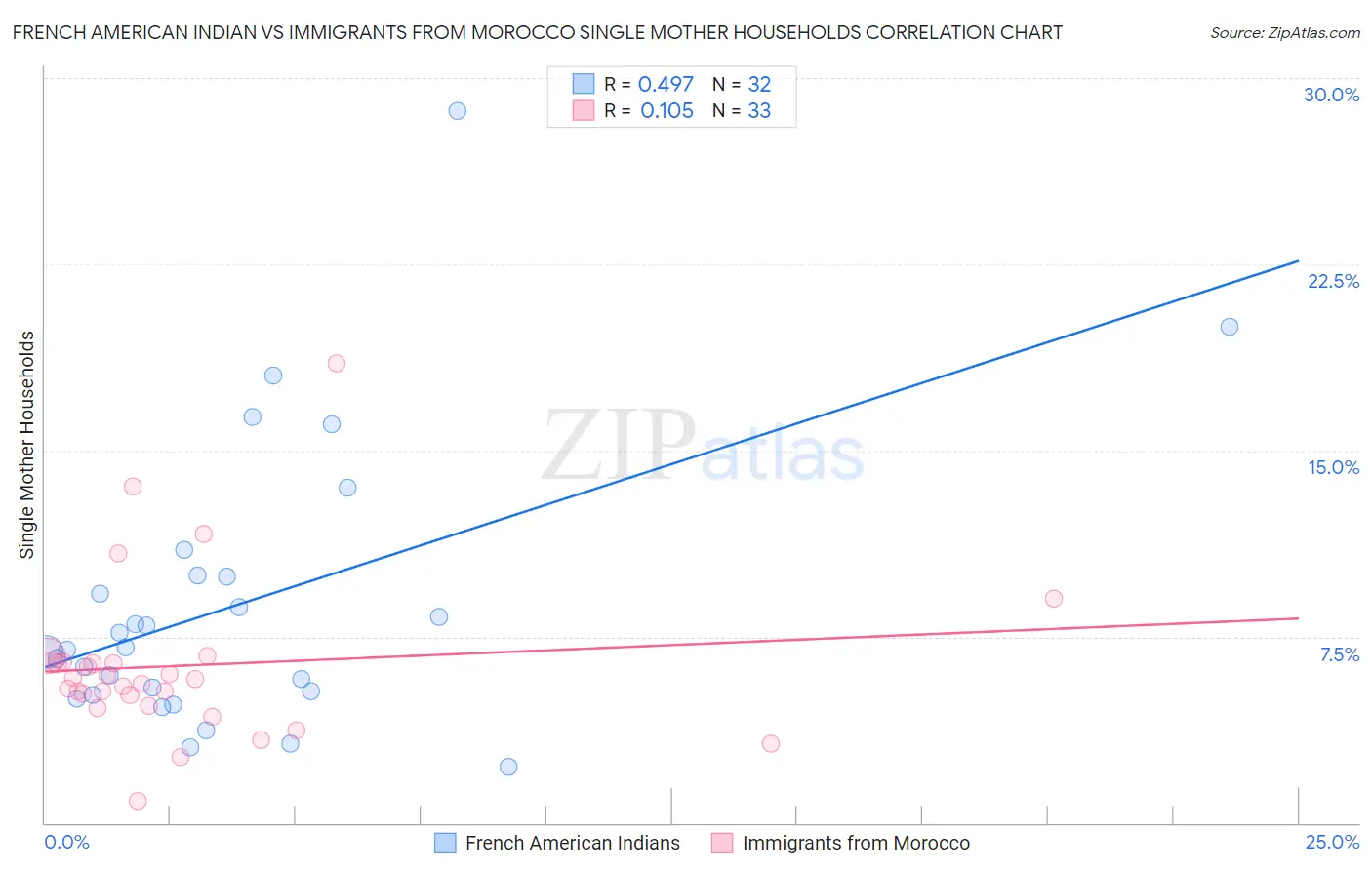 French American Indian vs Immigrants from Morocco Single Mother Households