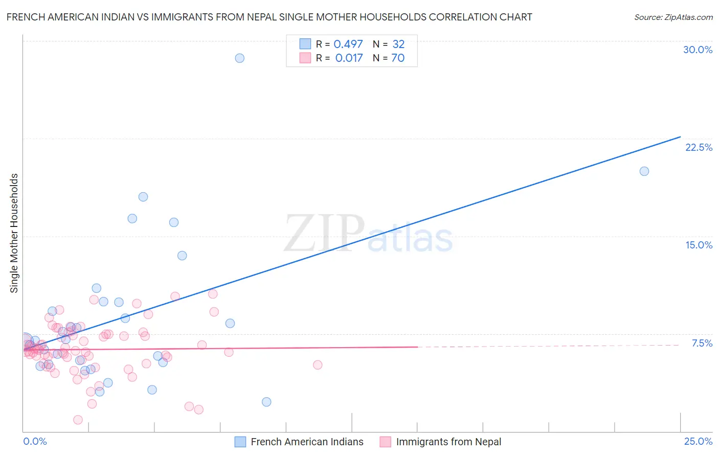 French American Indian vs Immigrants from Nepal Single Mother Households