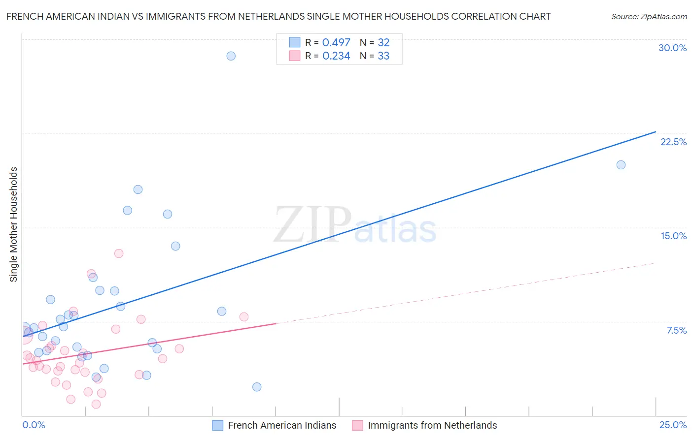 French American Indian vs Immigrants from Netherlands Single Mother Households