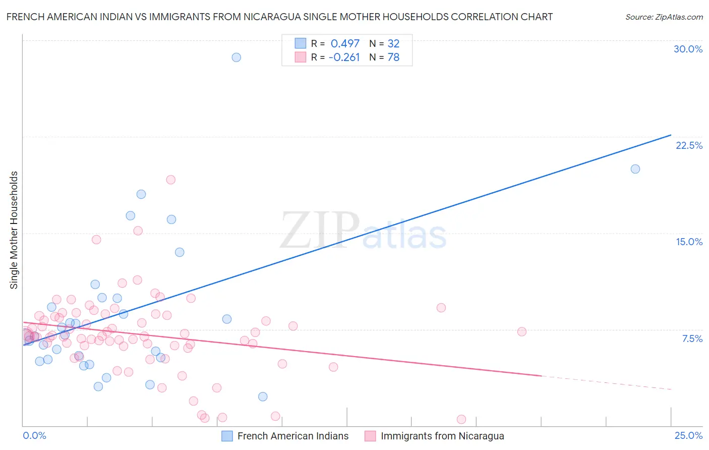 French American Indian vs Immigrants from Nicaragua Single Mother Households