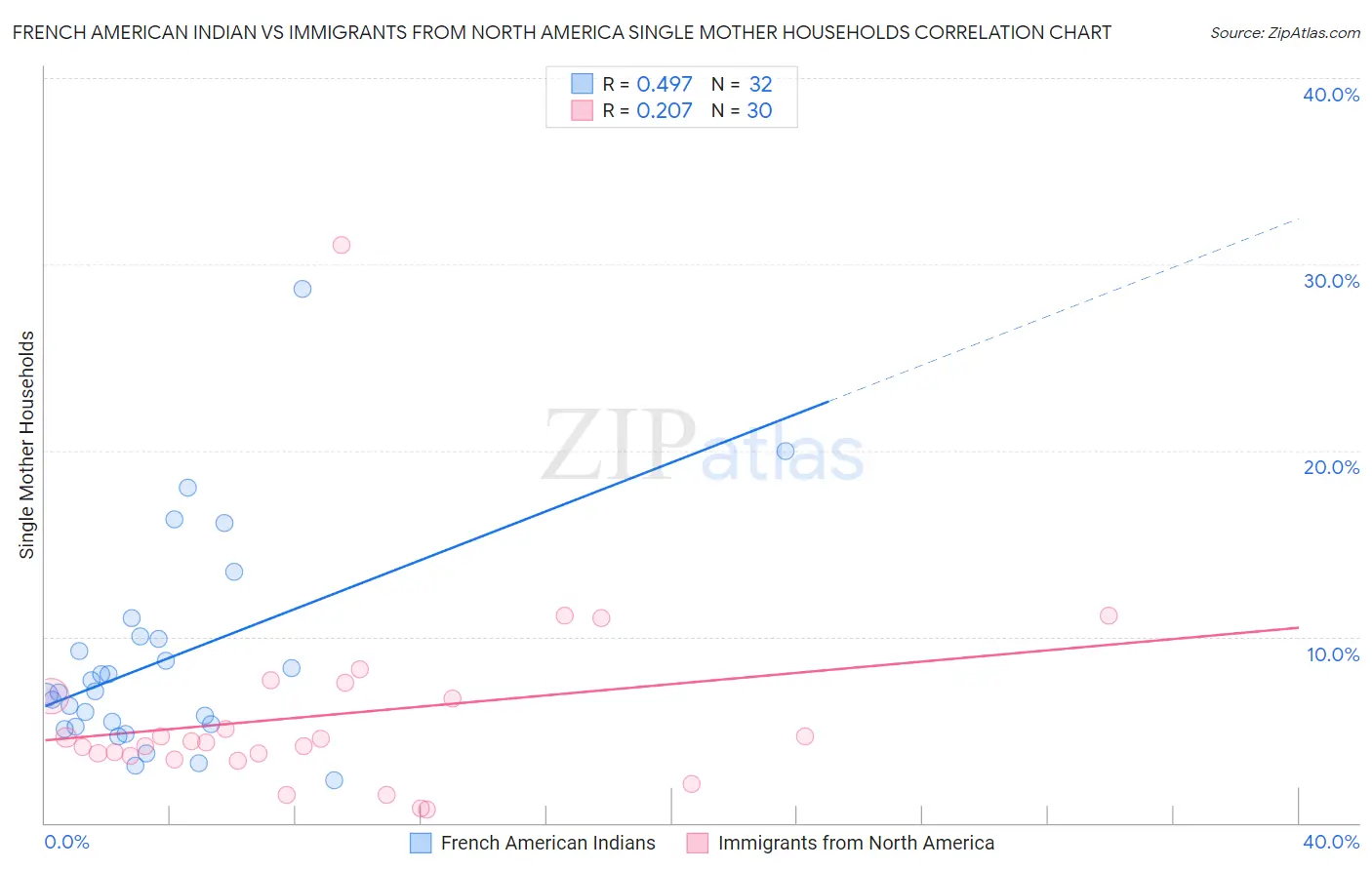 French American Indian vs Immigrants from North America Single Mother Households