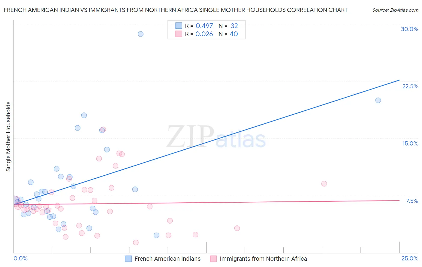 French American Indian vs Immigrants from Northern Africa Single Mother Households