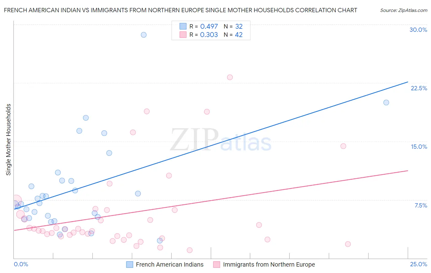 French American Indian vs Immigrants from Northern Europe Single Mother Households