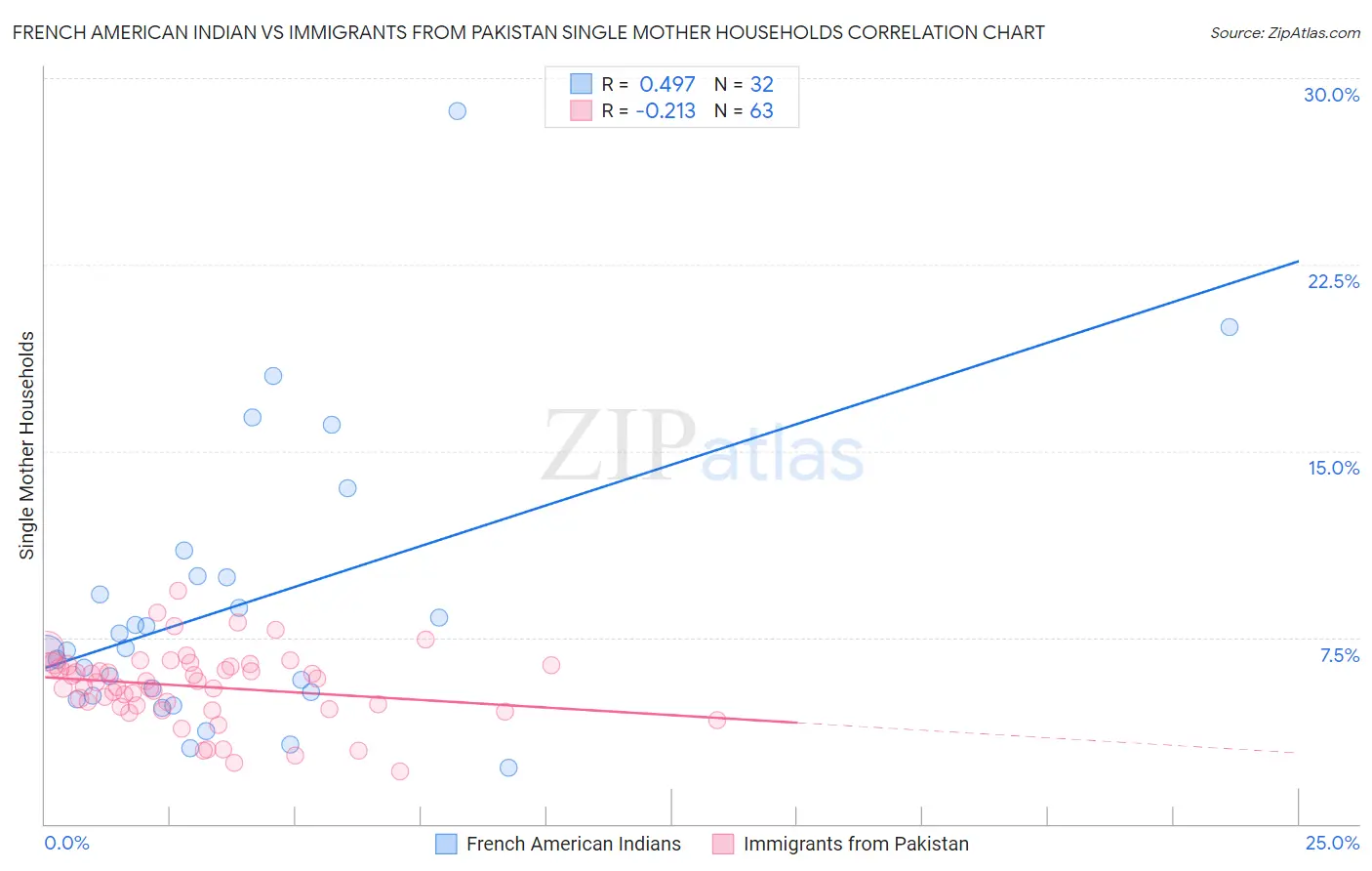French American Indian vs Immigrants from Pakistan Single Mother Households