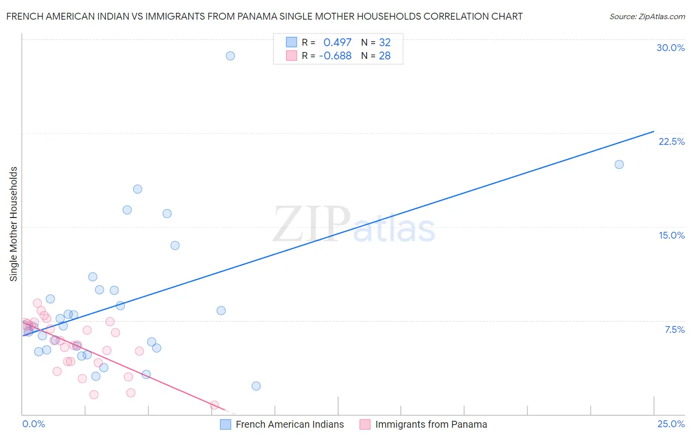 French American Indian vs Immigrants from Panama Single Mother Households
