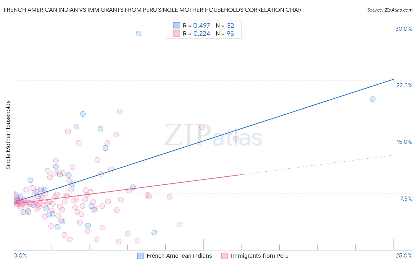 French American Indian vs Immigrants from Peru Single Mother Households