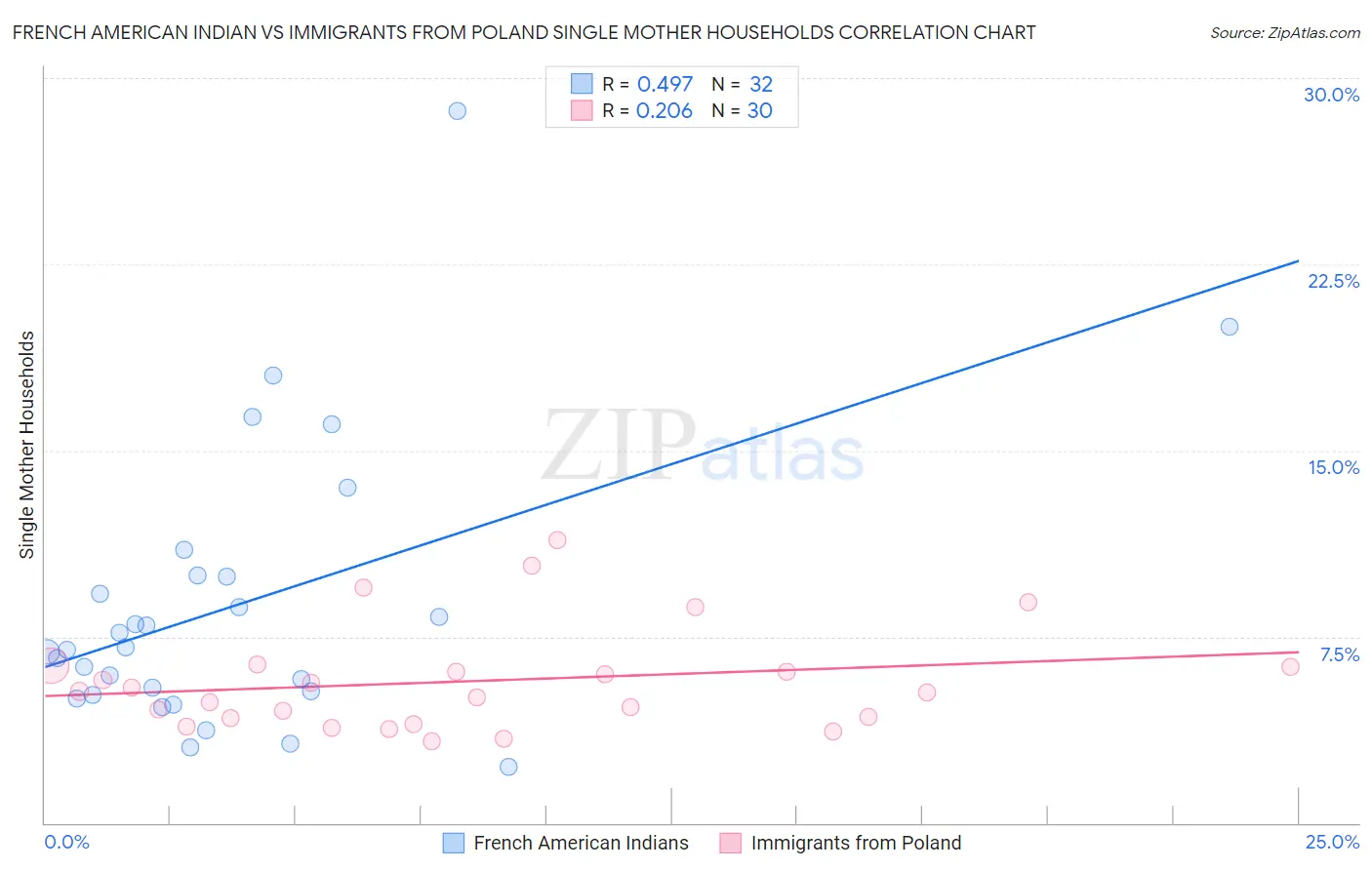 French American Indian vs Immigrants from Poland Single Mother Households