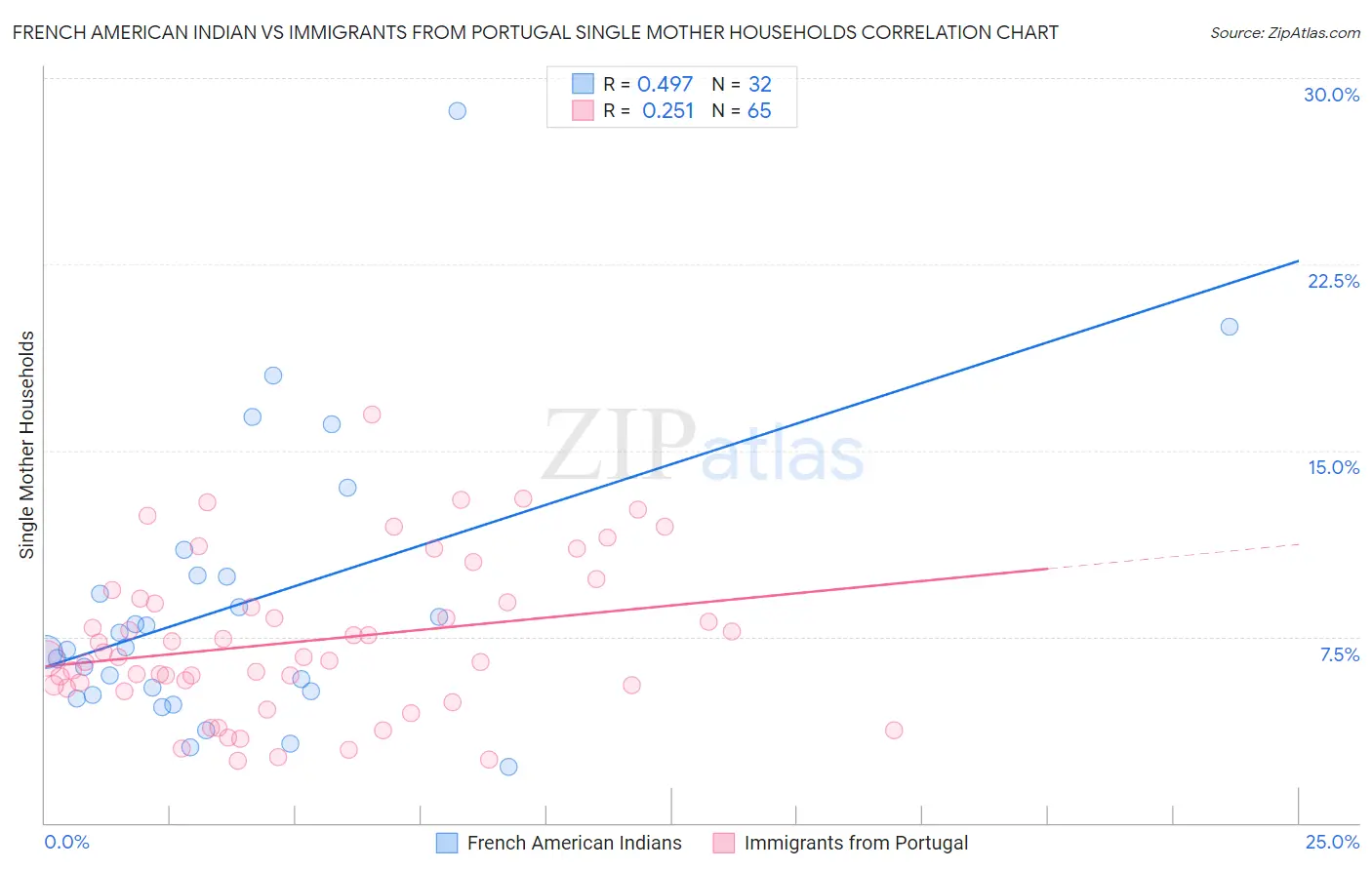 French American Indian vs Immigrants from Portugal Single Mother Households