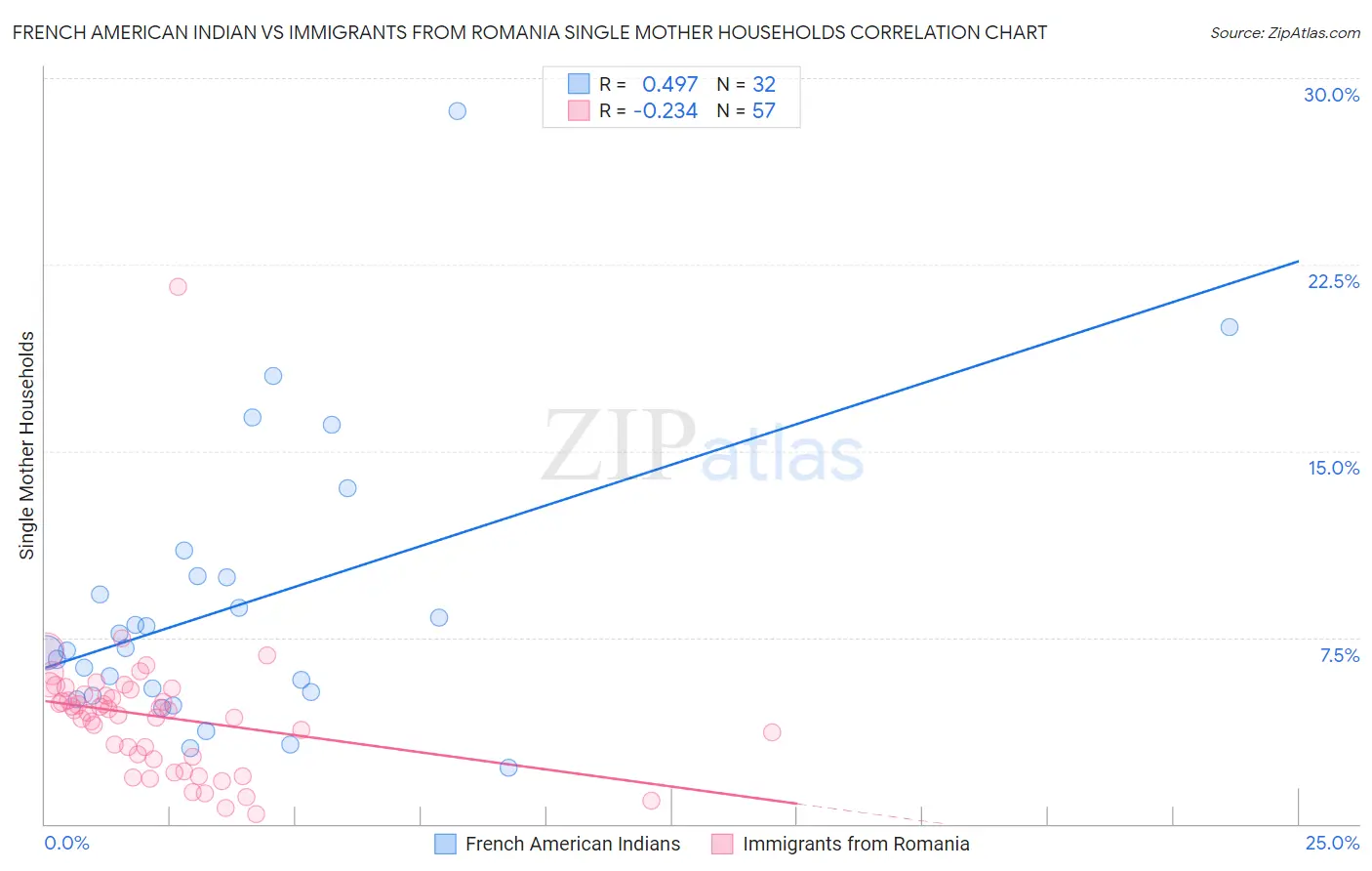 French American Indian vs Immigrants from Romania Single Mother Households