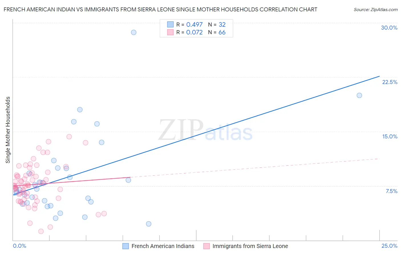 French American Indian vs Immigrants from Sierra Leone Single Mother Households