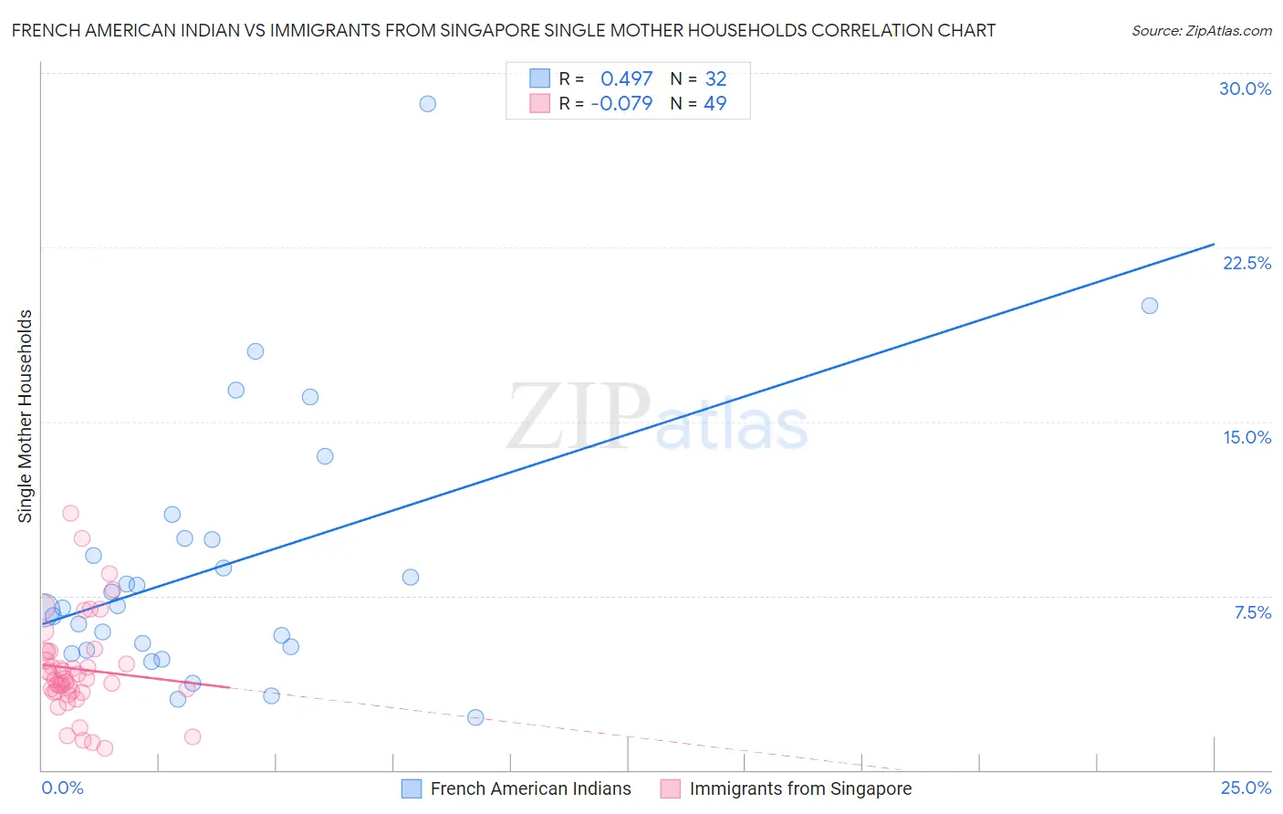 French American Indian vs Immigrants from Singapore Single Mother Households