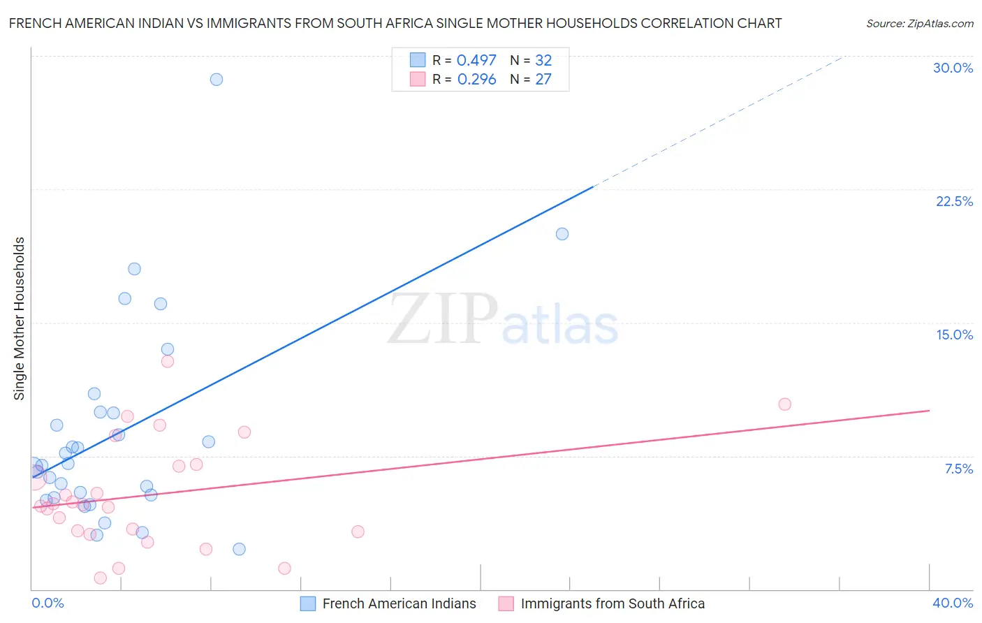 French American Indian vs Immigrants from South Africa Single Mother Households