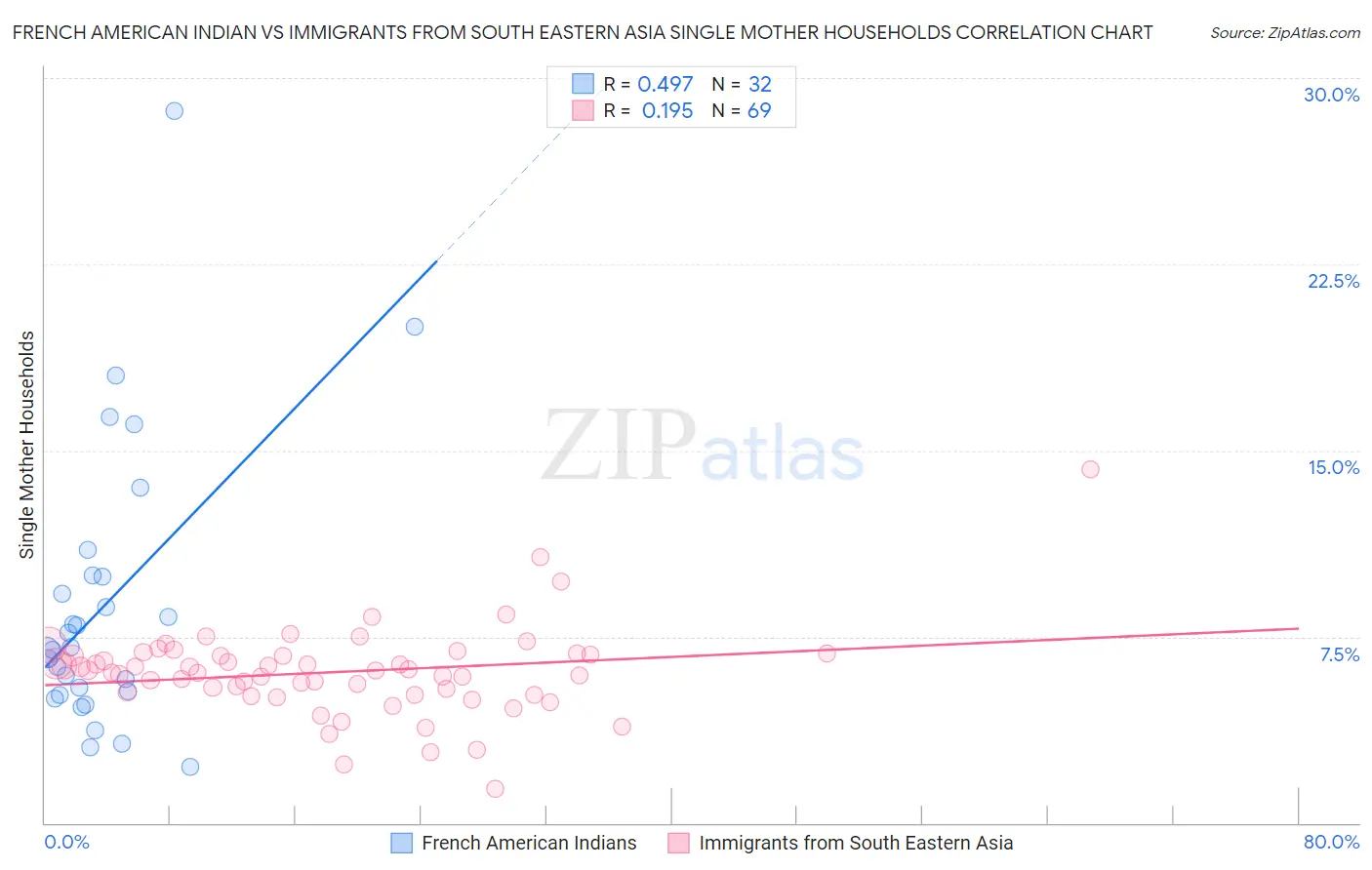 French American Indian vs Immigrants from South Eastern Asia Single Mother Households