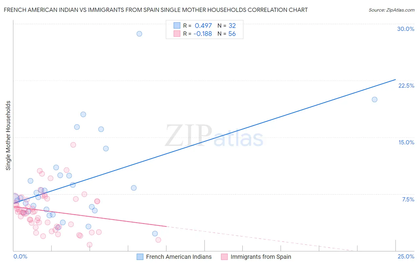 French American Indian vs Immigrants from Spain Single Mother Households