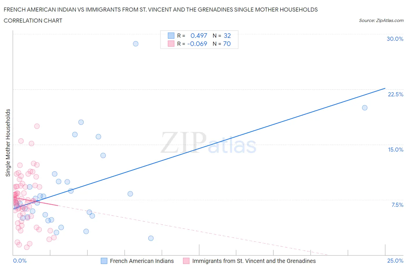 French American Indian vs Immigrants from St. Vincent and the Grenadines Single Mother Households