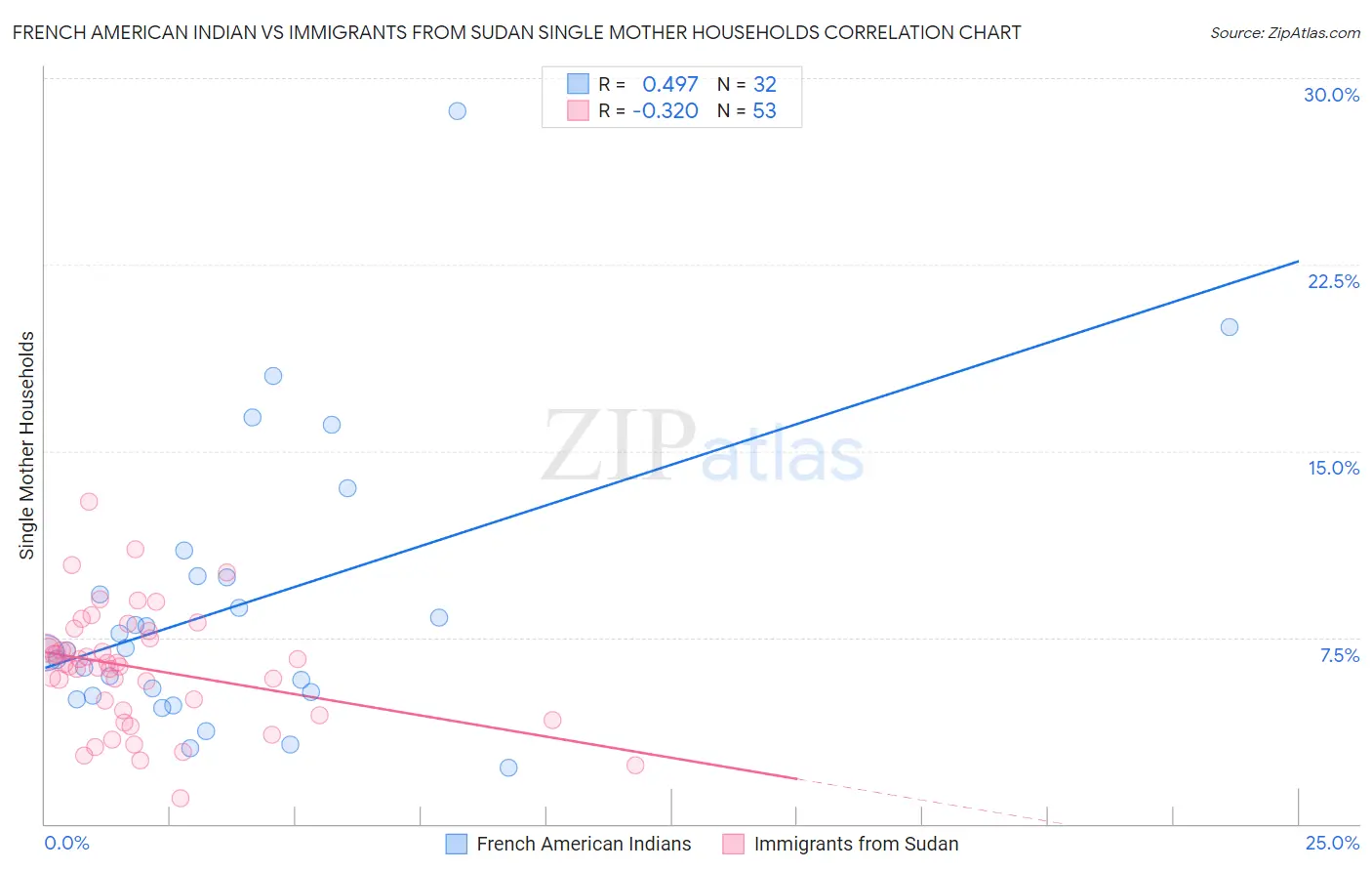 French American Indian vs Immigrants from Sudan Single Mother Households