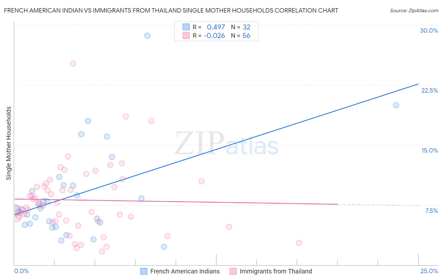French American Indian vs Immigrants from Thailand Single Mother Households