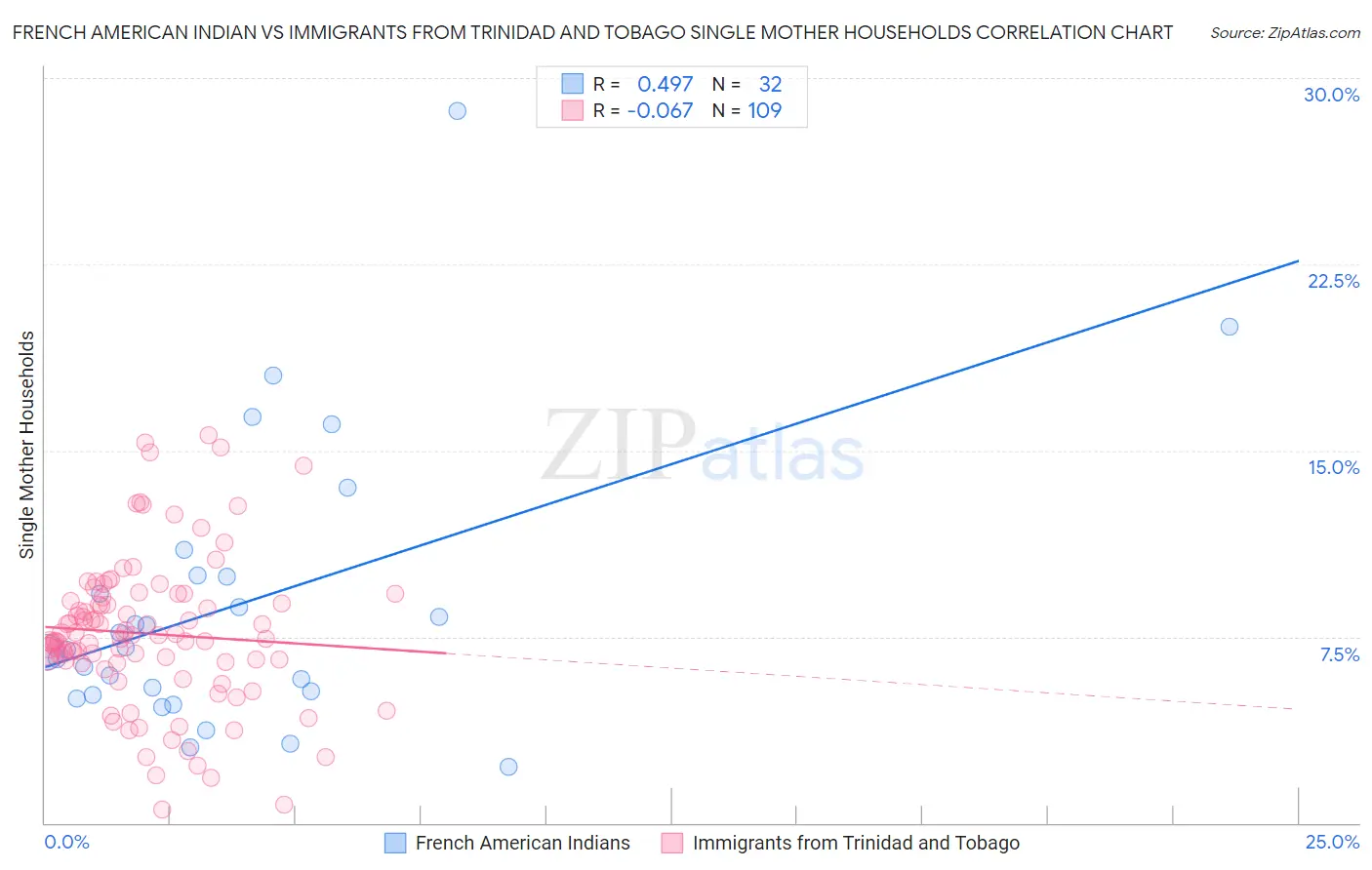 French American Indian vs Immigrants from Trinidad and Tobago Single Mother Households