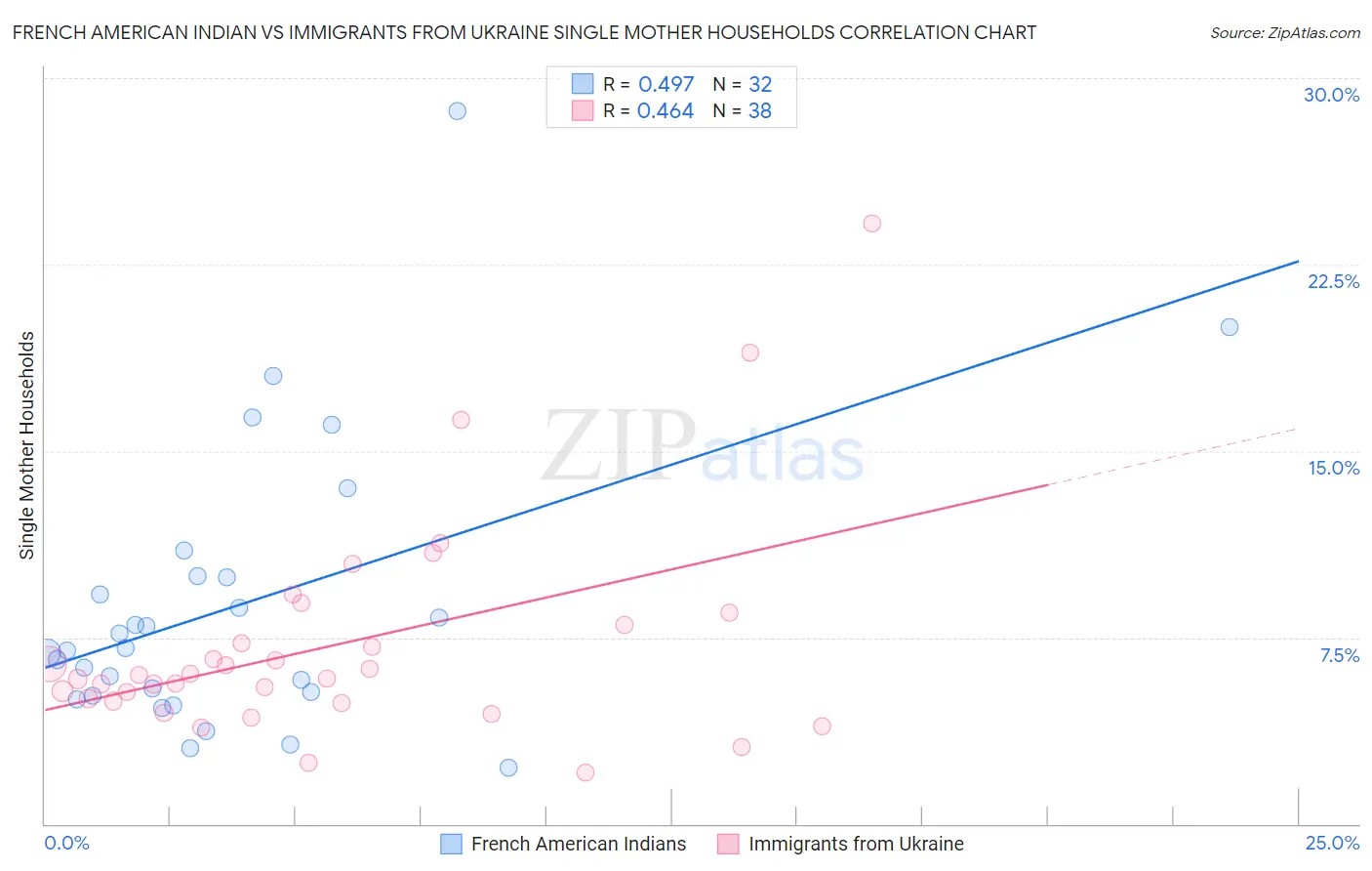 French American Indian vs Immigrants from Ukraine Single Mother Households