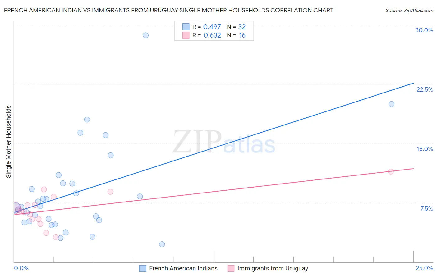 French American Indian vs Immigrants from Uruguay Single Mother Households