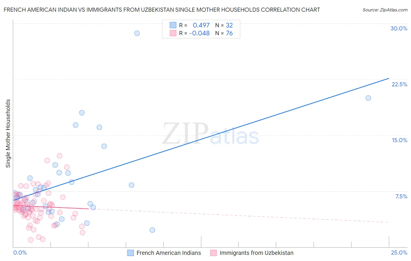 French American Indian vs Immigrants from Uzbekistan Single Mother Households