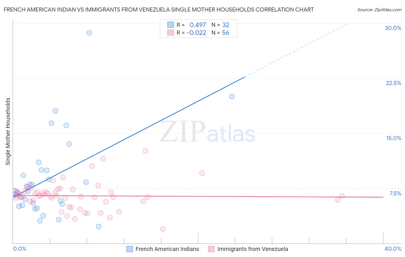 French American Indian vs Immigrants from Venezuela Single Mother Households