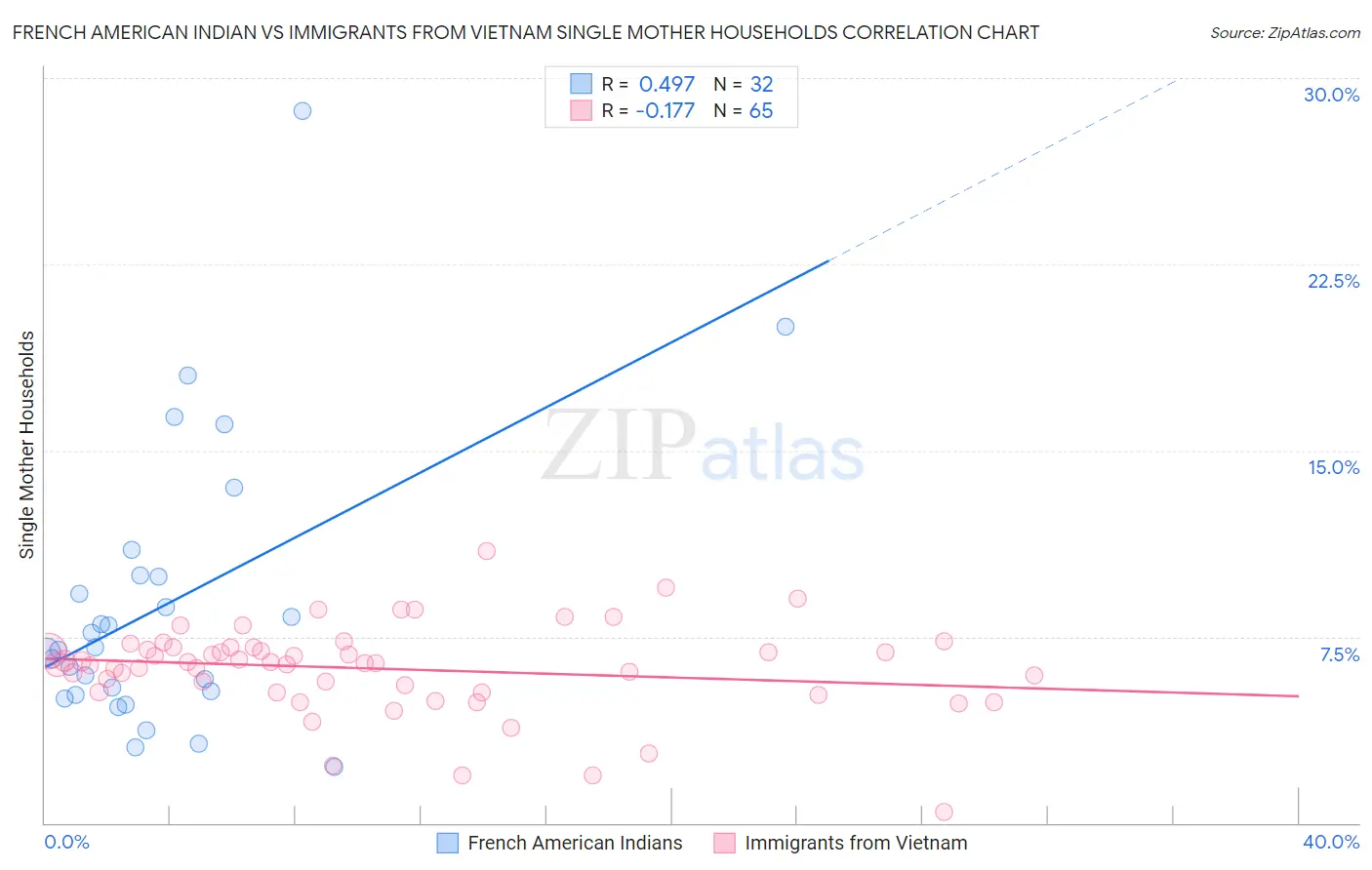 French American Indian vs Immigrants from Vietnam Single Mother Households