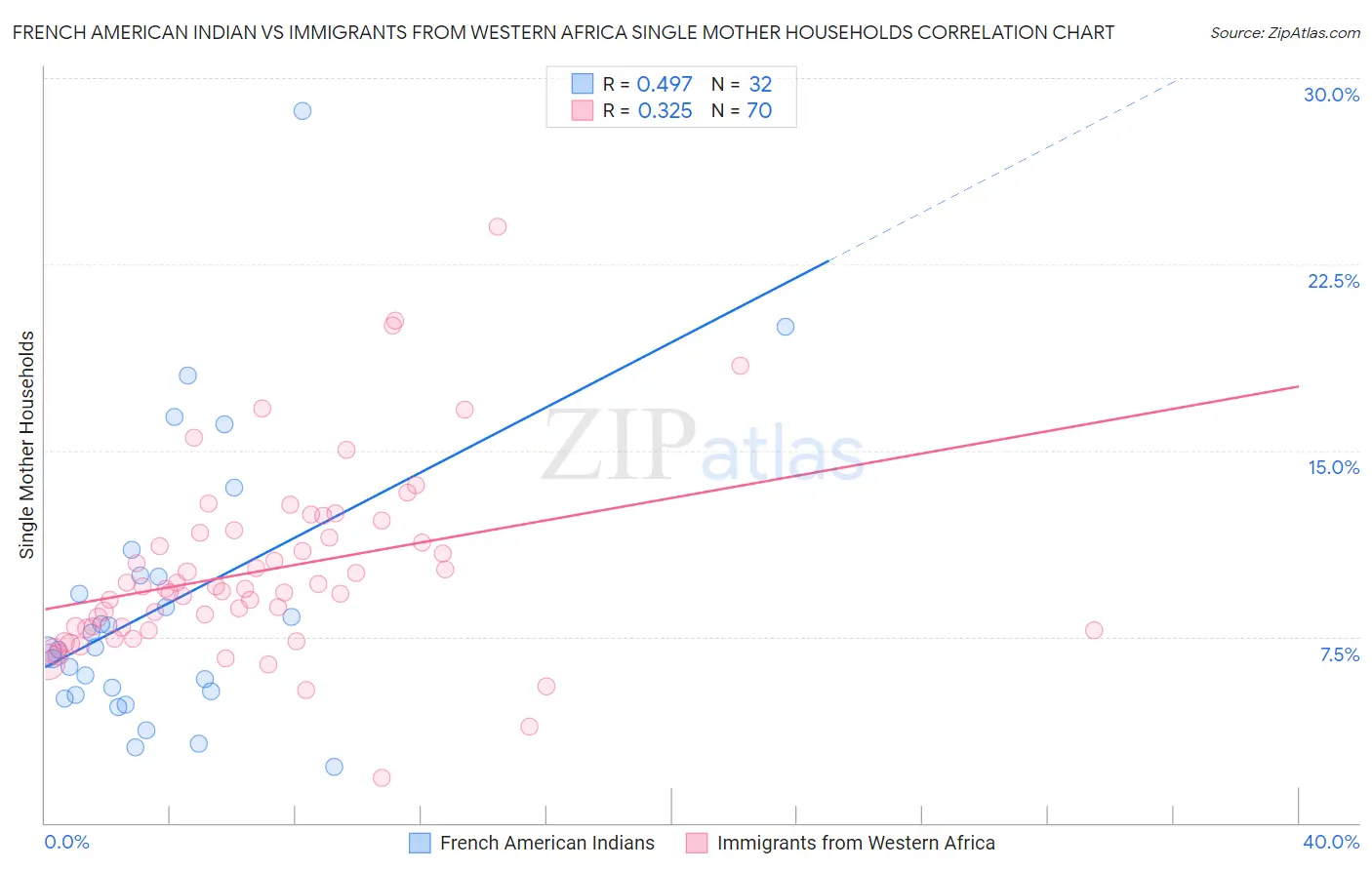 French American Indian vs Immigrants from Western Africa Single Mother Households