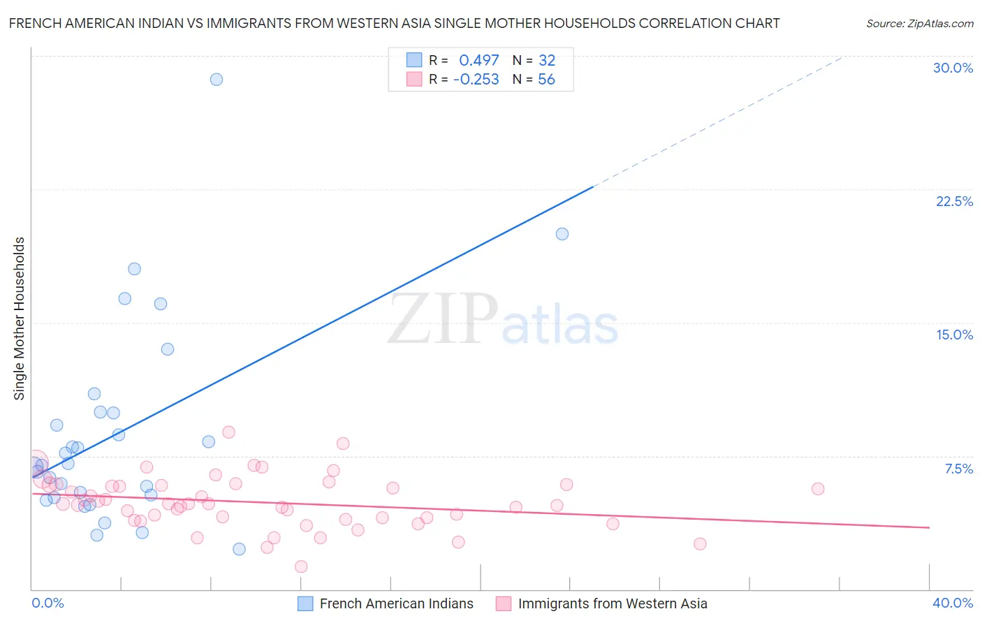 French American Indian vs Immigrants from Western Asia Single Mother Households