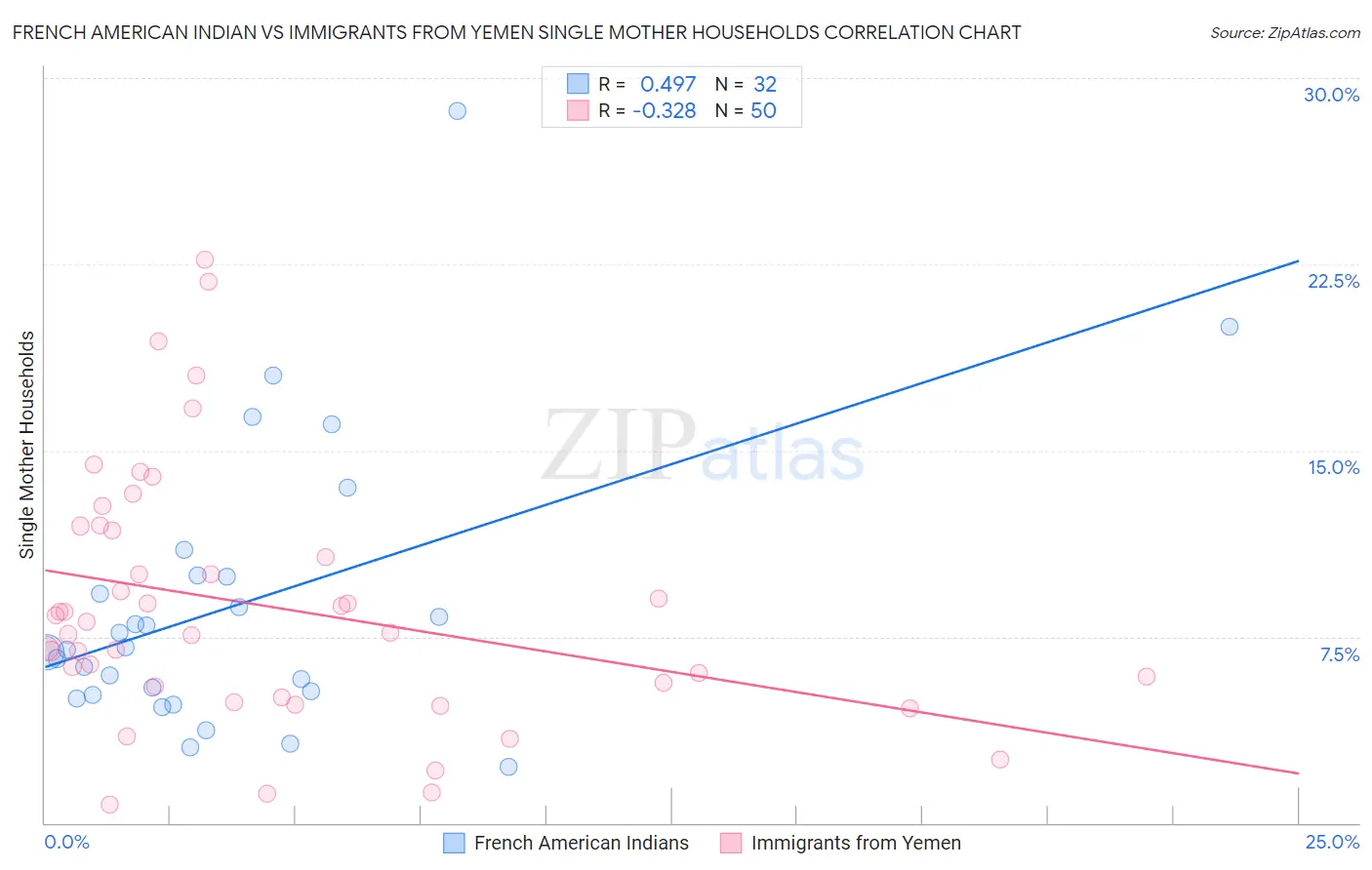 French American Indian vs Immigrants from Yemen Single Mother Households