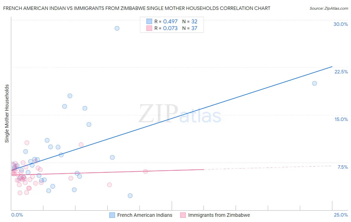 French American Indian vs Immigrants from Zimbabwe Single Mother Households