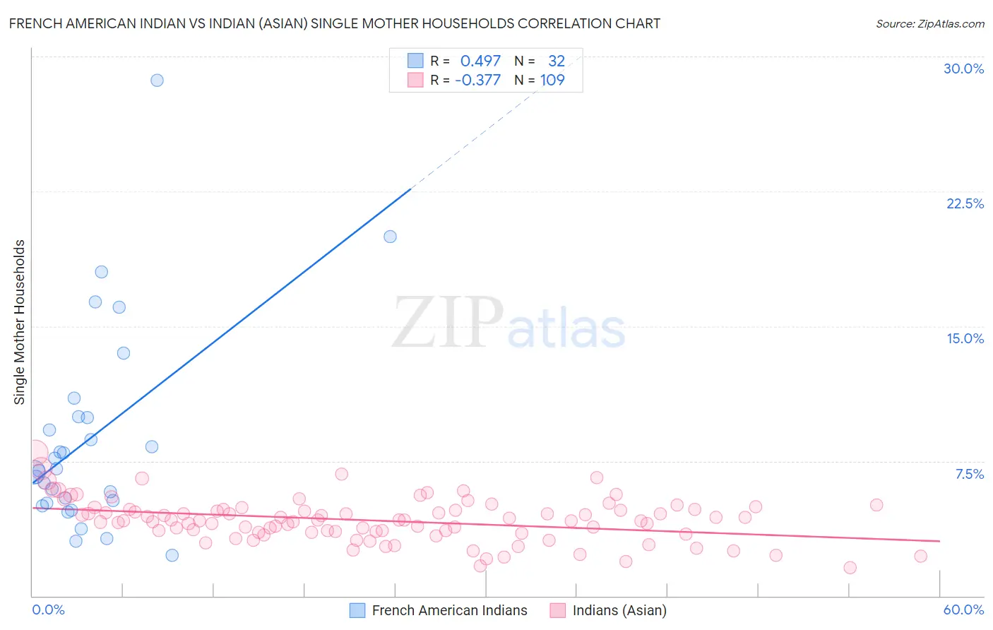 French American Indian vs Indian (Asian) Single Mother Households